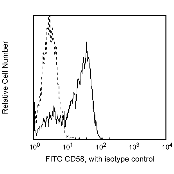 FITC Mouse Anti-Human CD58