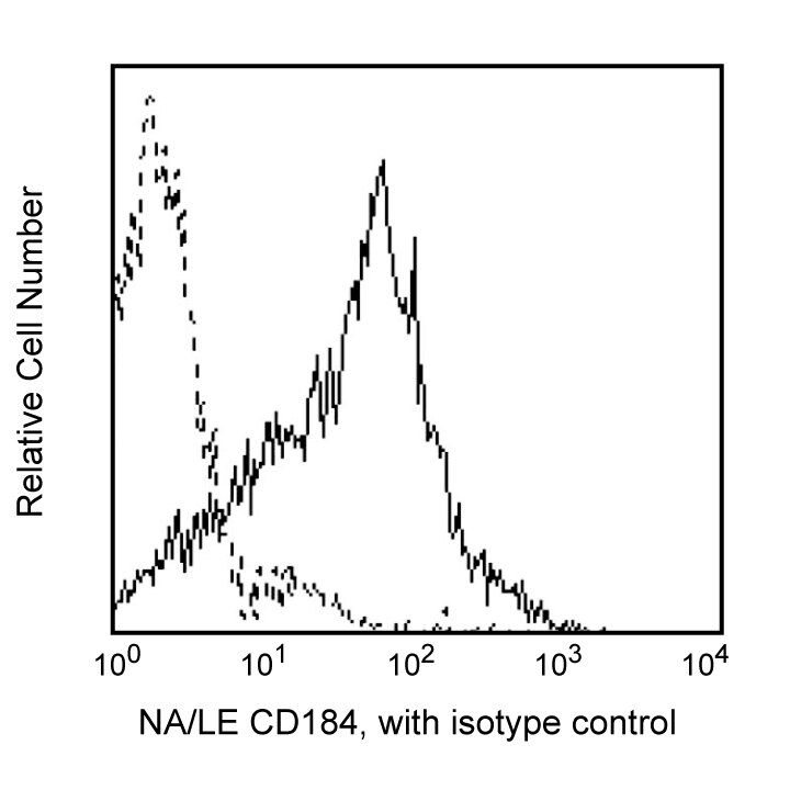 Purified NA/LE Mouse Anti-Human CD184