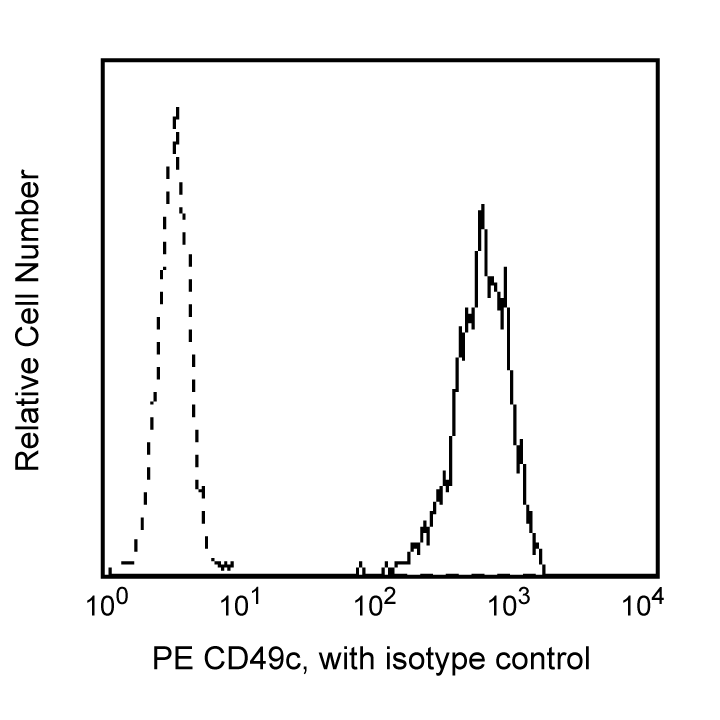 PE Mouse Anti-Human CD49c