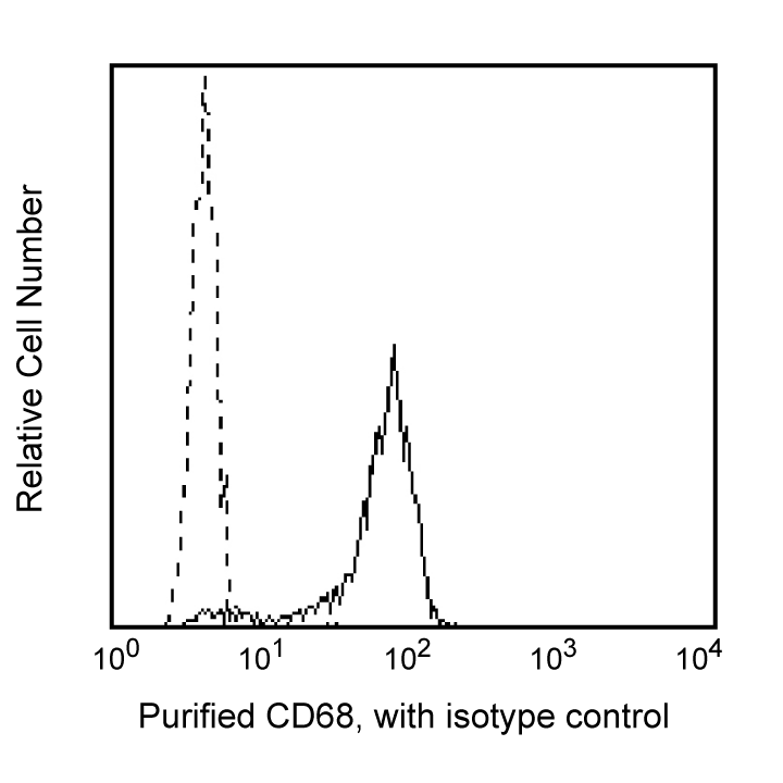 Purified Mouse Anti-Human CD68