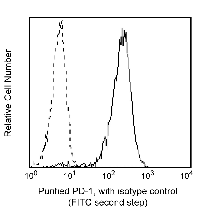 Purified Mouse Anti-Human CD279