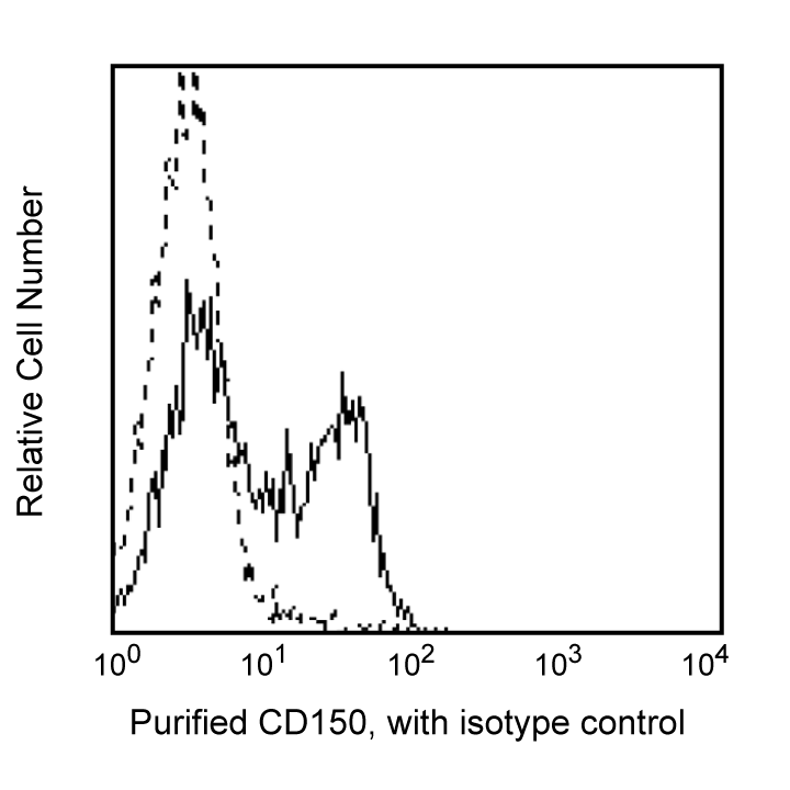 Purified Mouse Anti-Human CD150
