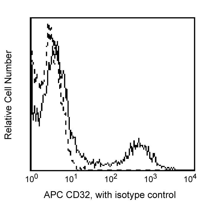 APC Mouse Anti-Human CD32