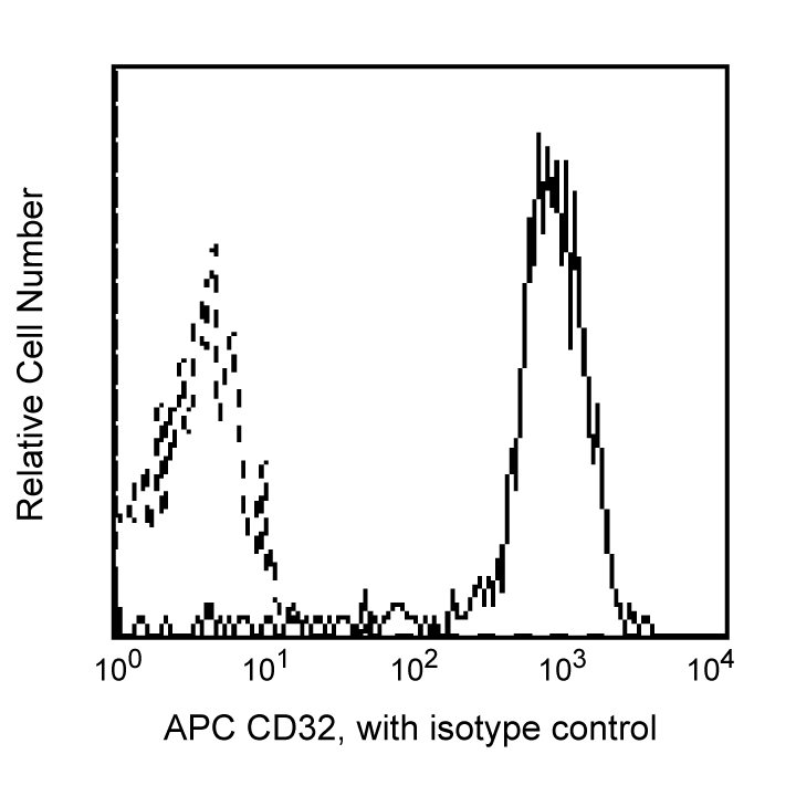 APC Mouse Anti-Human CD32