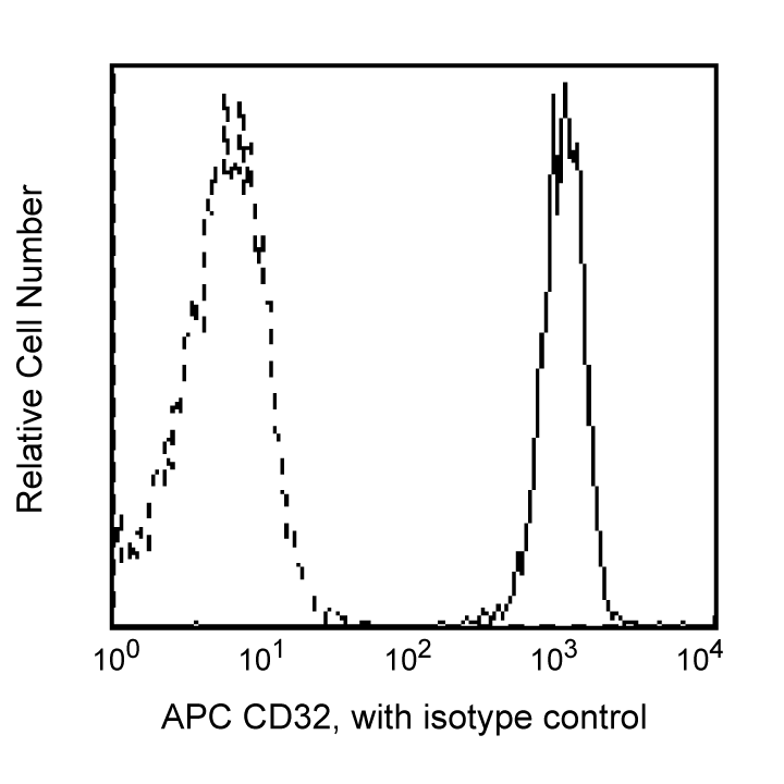 APC Mouse Anti-Human CD32