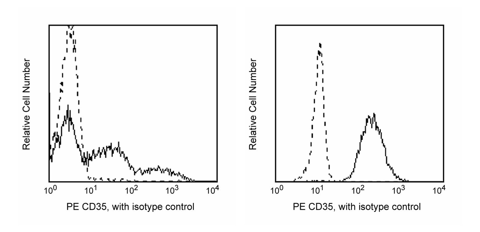 PE Mouse Anti-Human CD35