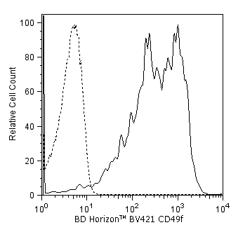 BV421 Rat Anti-Human CD49f