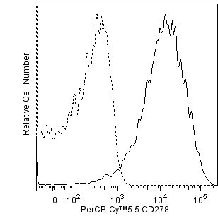 PerCP-Cy™5.5 Mouse Anti-Human CD278