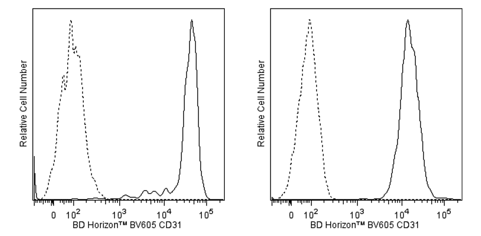 BV605 Mouse Anti-Human CD31
