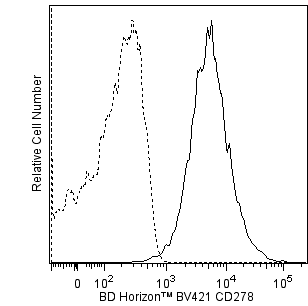 BV421 Mouse Anti-Human CD278