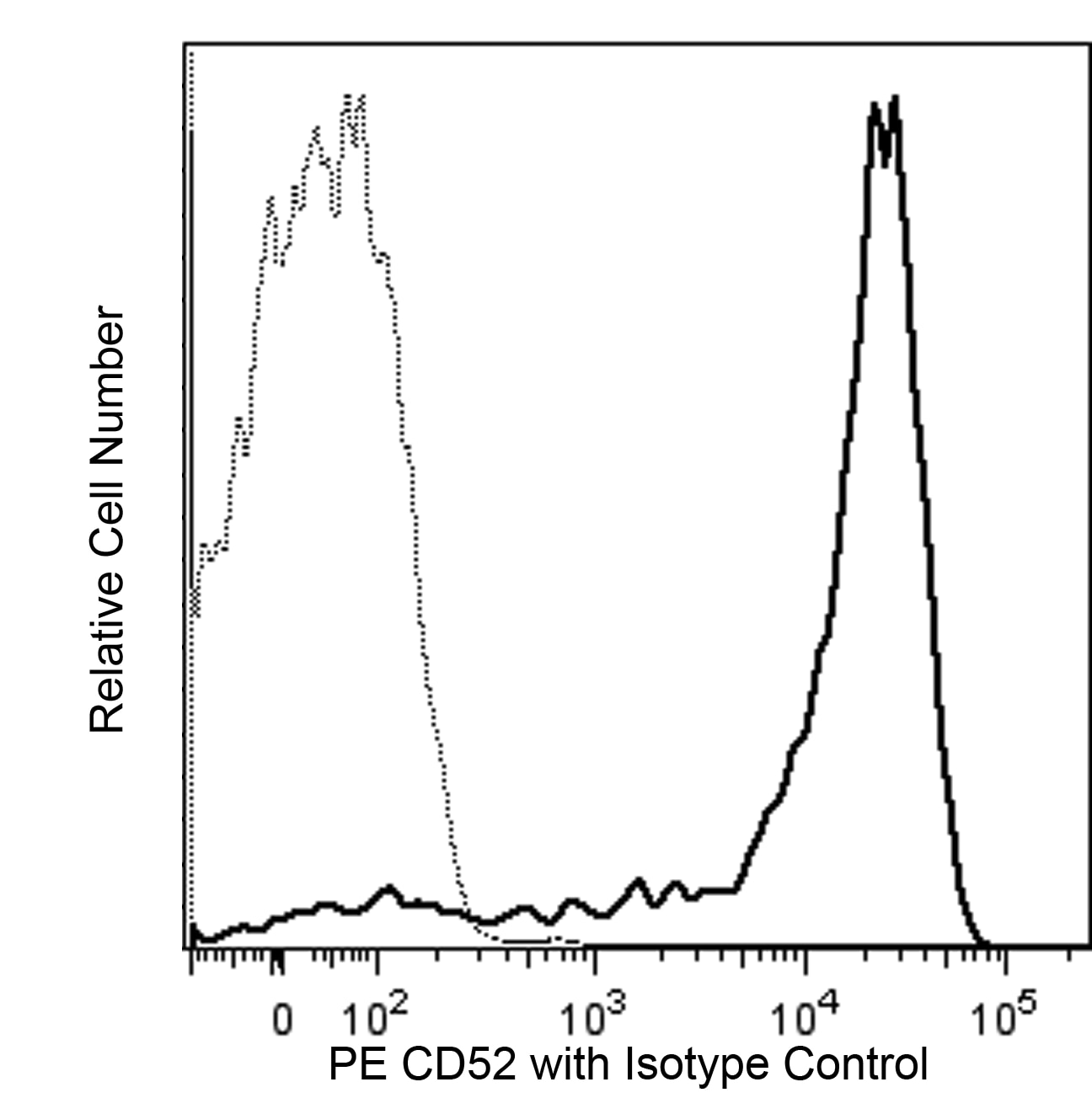 PE Mouse anti-Human CD52