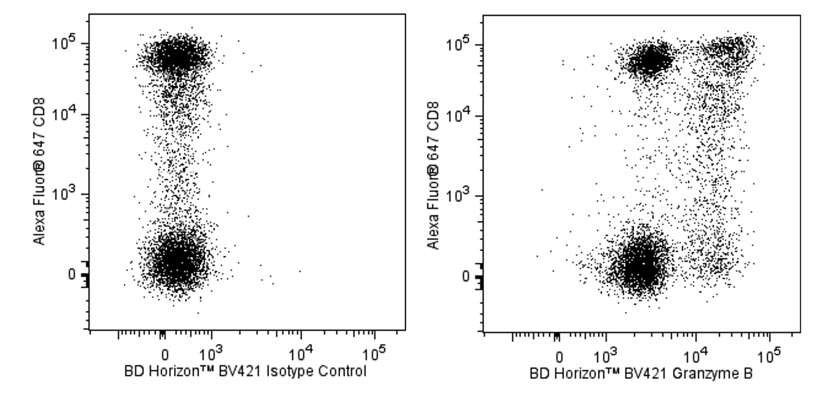 BV421 Mouse Anti-Human Granzyme B
