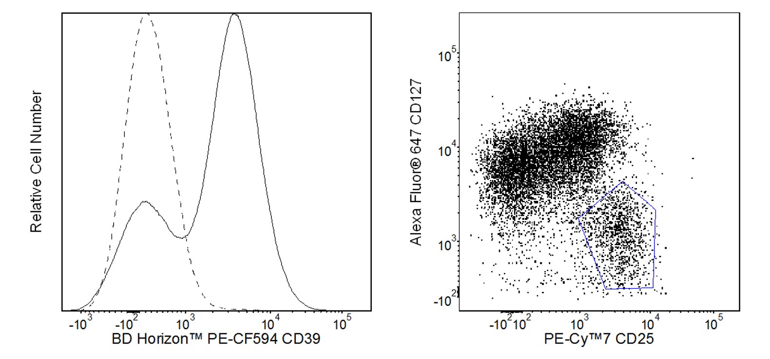 PE-CF594 Mouse Anti-Human CD39