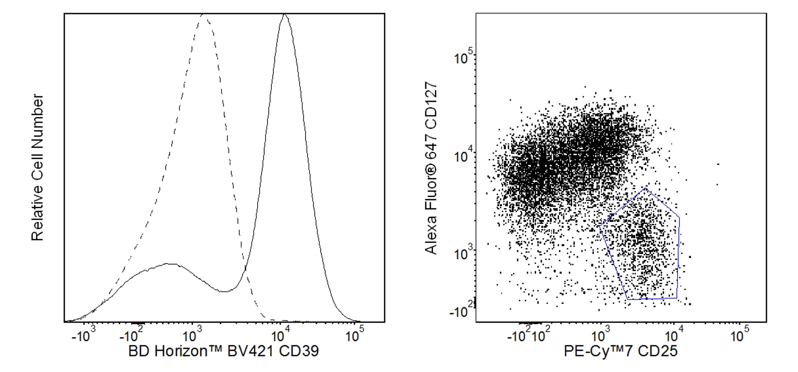 BV421 Mouse Anti-Human CD39