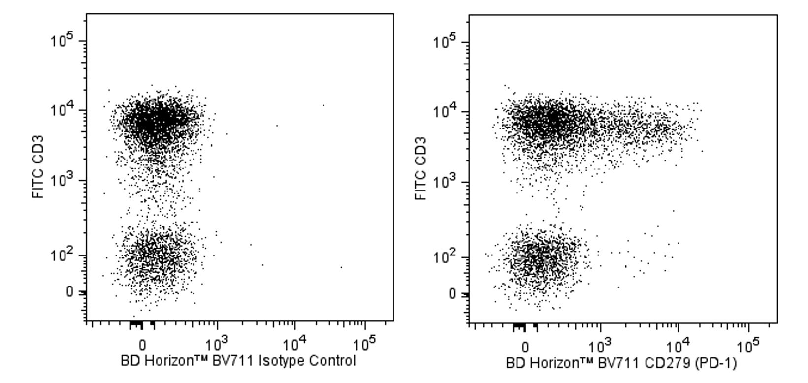BV711 Mouse Anti-Human CD279 (PD-1)