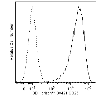 BV421 Mouse Anti-Human CD25