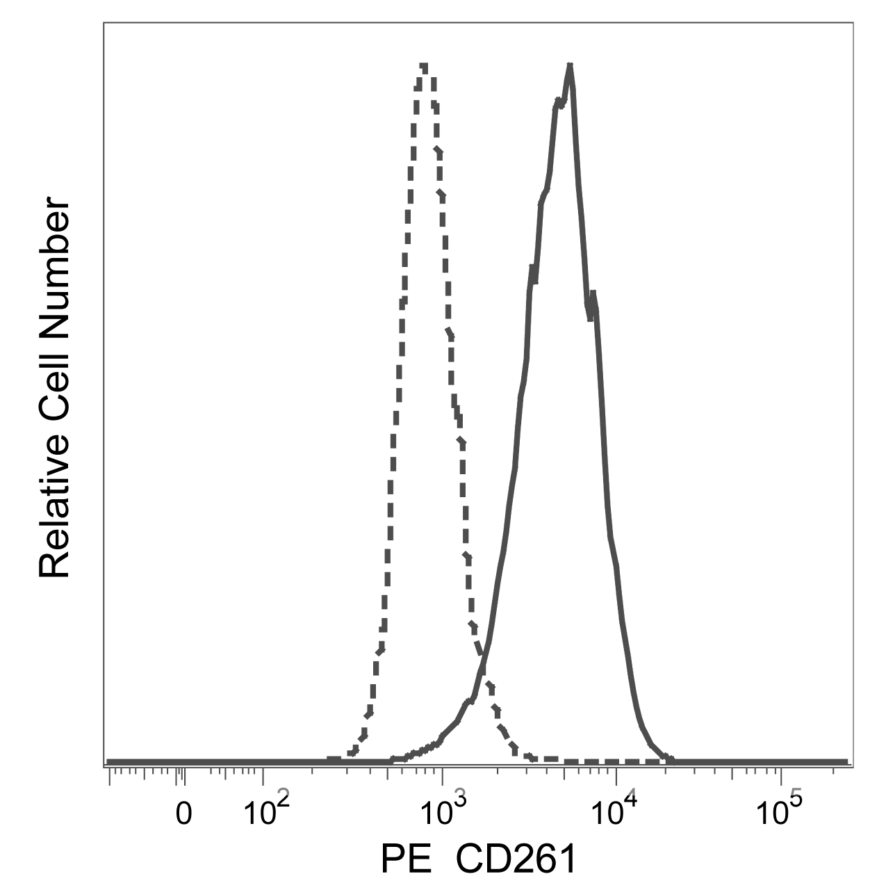 PE Mouse Anti-Human TRAIL-R1 (CD261)