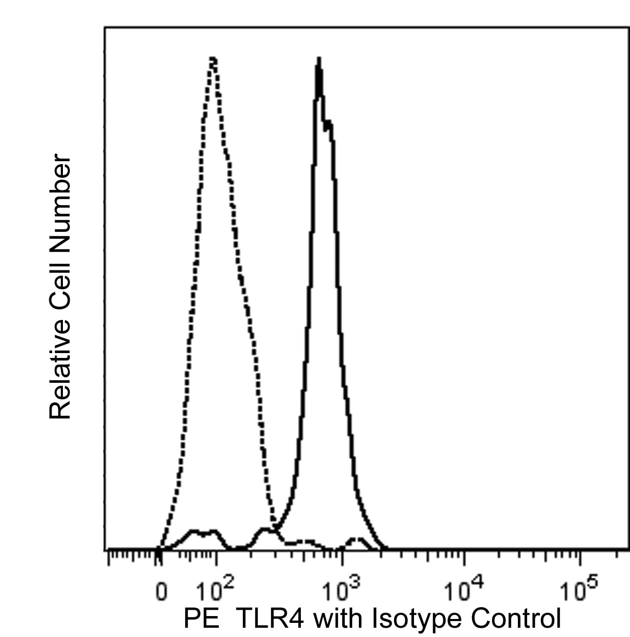 PE Mouse Anti-Human TLR4 (CD284)