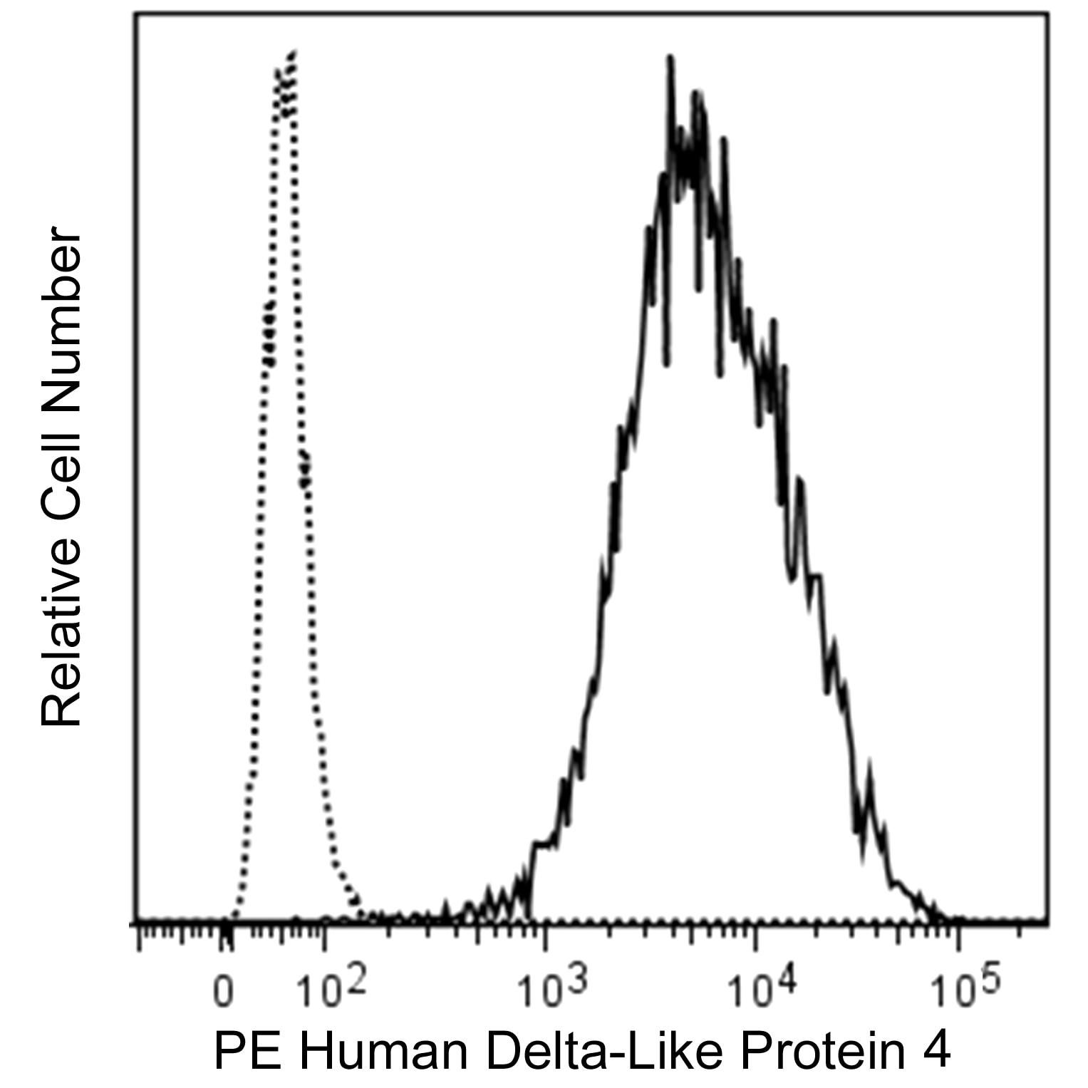 PE Mouse Anti-Human Delta-Like Protein 4