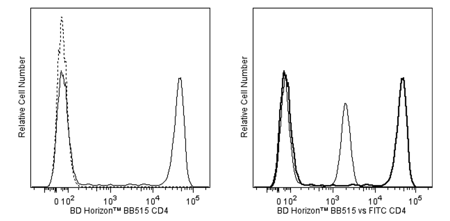 BB515 Mouse Anti-Human CD4