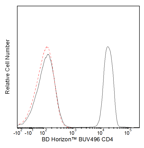 BUV496 Mouse Anti-Human CD4