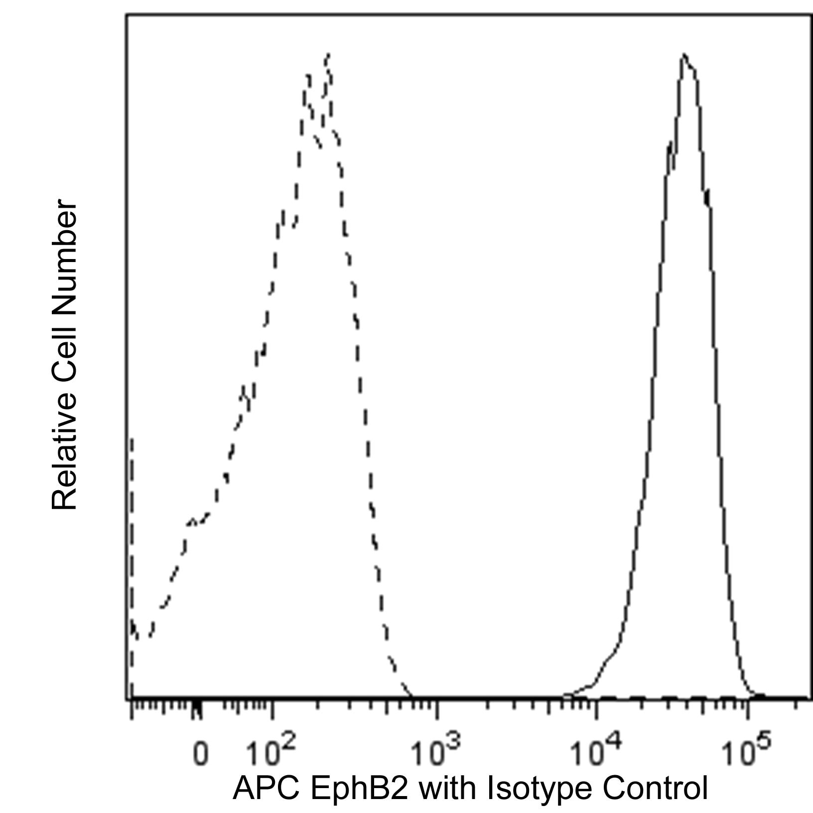 APC Mouse Anti-Human EphB2