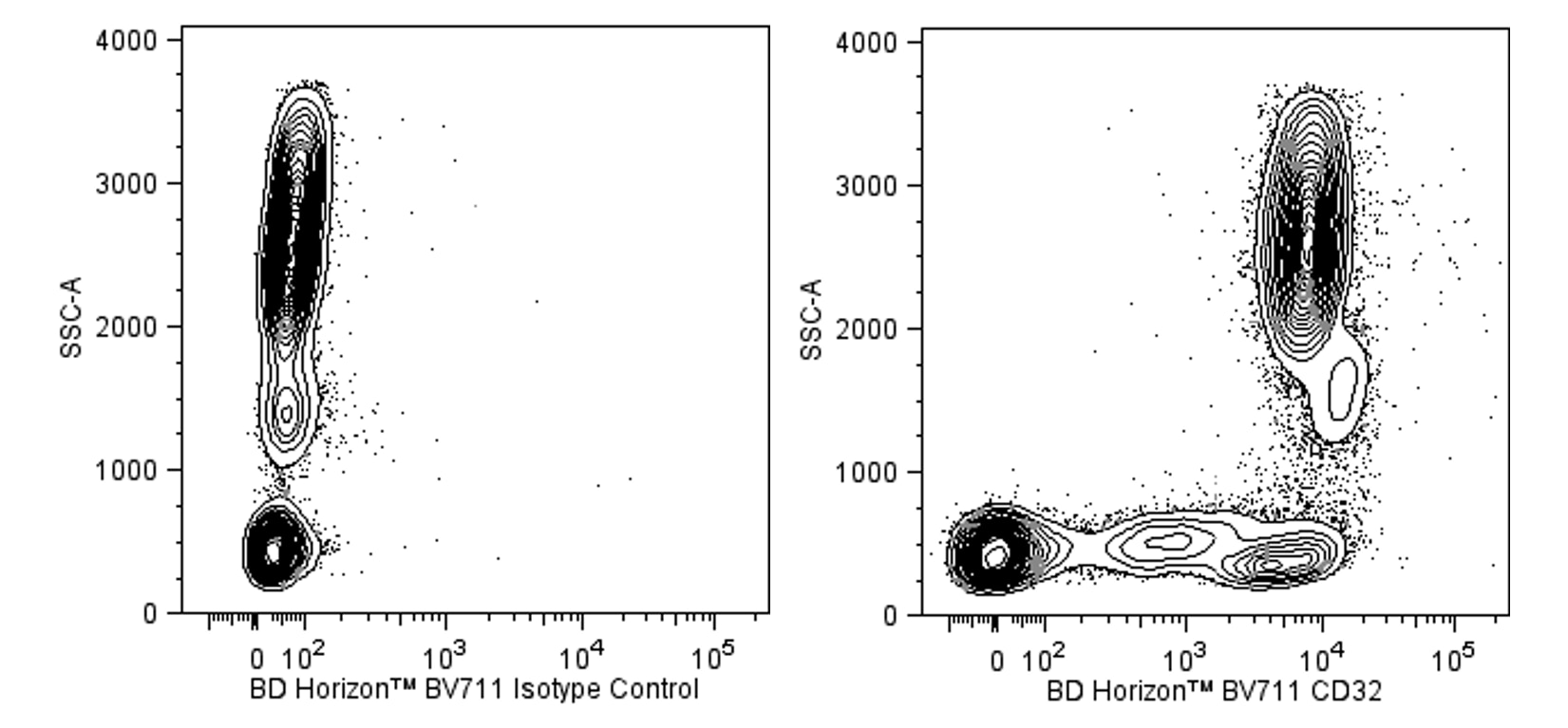 BV711 Mouse Anti-Human CD32