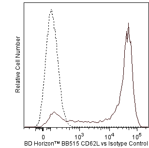 BB515 Mouse Anti-Human CD62L