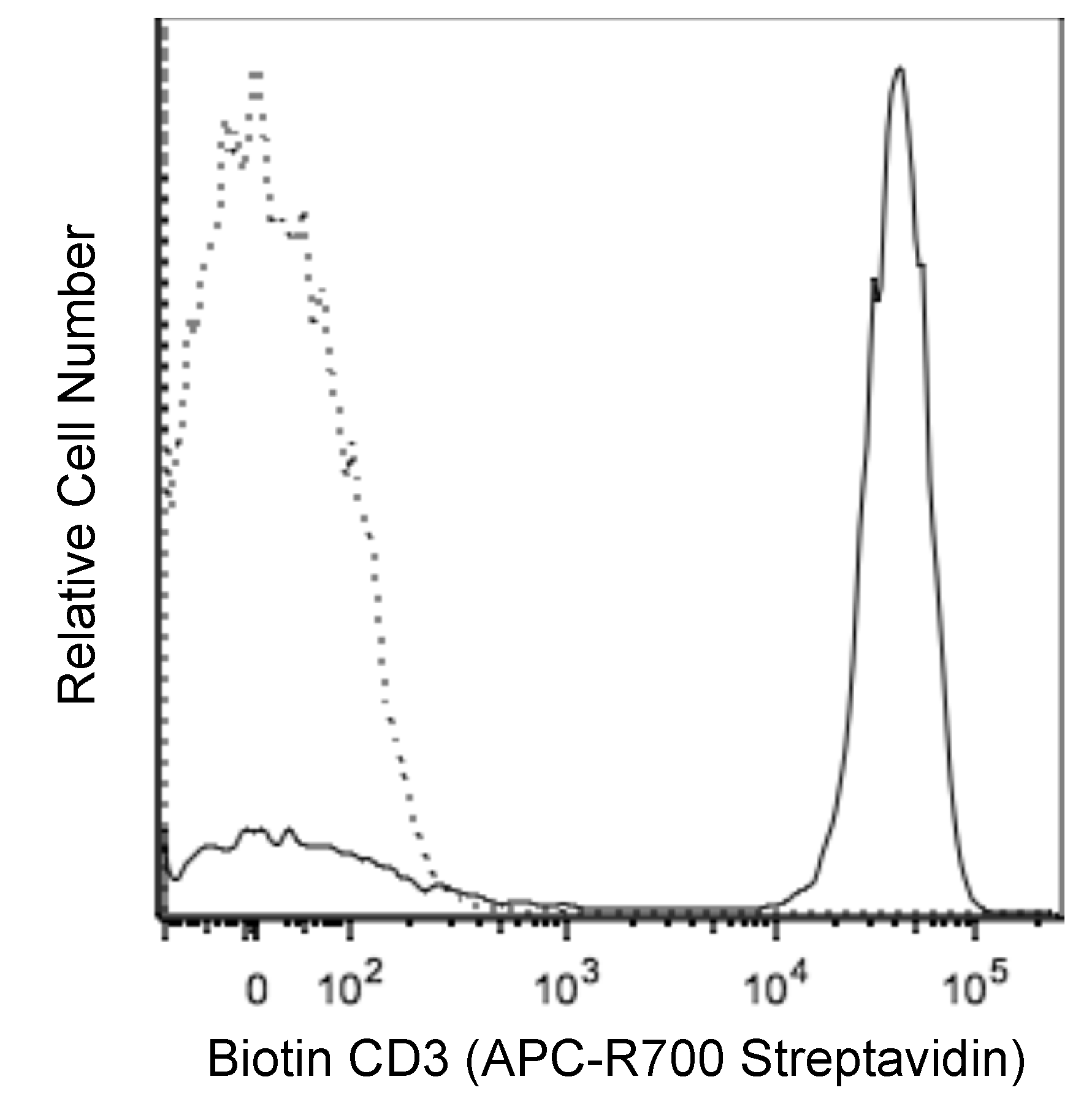 APC-R700 Streptavidin