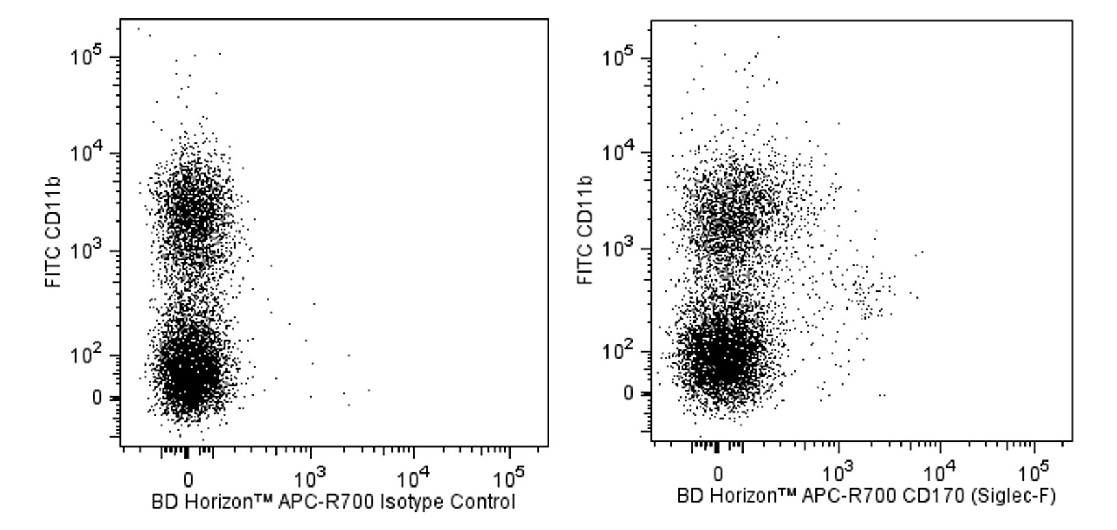 APC-R700 Rat Anti-Mouse Siglec-F