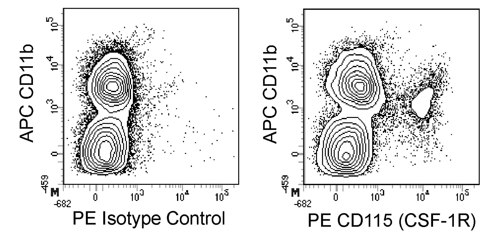 PE Rat Anti-Mouse CD115 (CSF-1R)