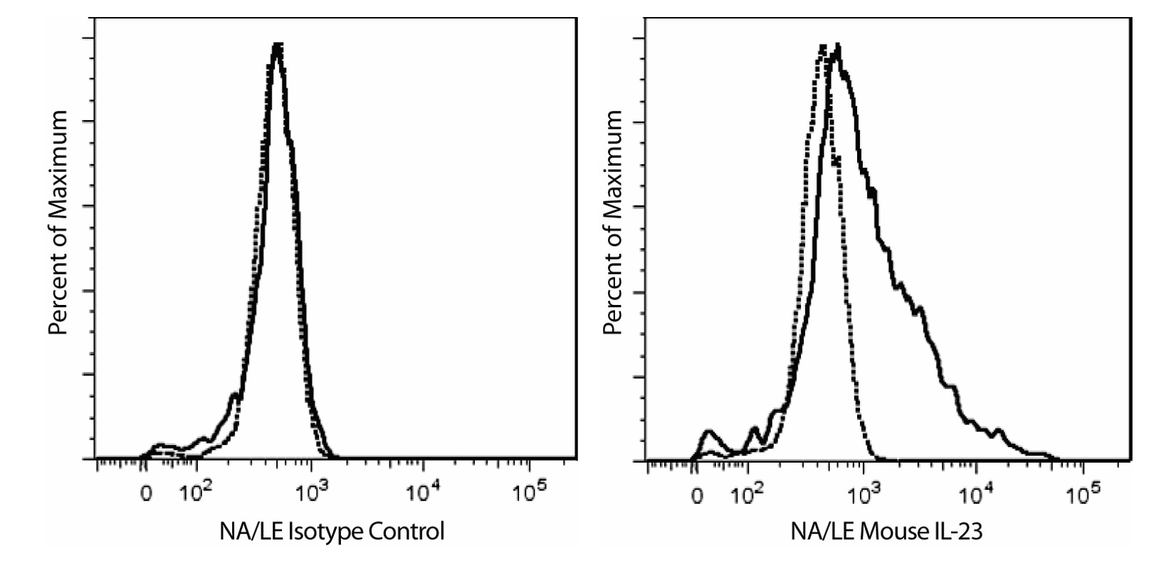 Purified NA/LE Rat Anti-Mouse IL-23 p19