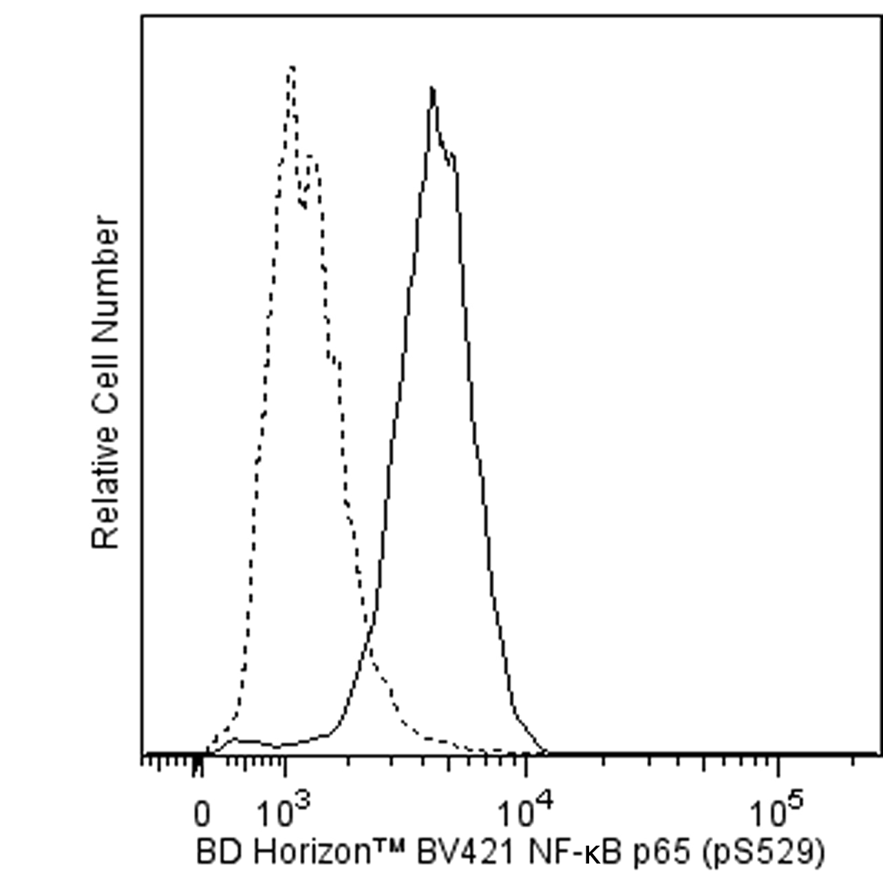 BV421 Mouse Anti-Human NF-κB p65 (pS529)