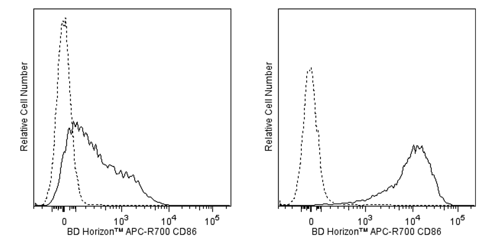 APC-R700 Rat Anti-Mouse CD86