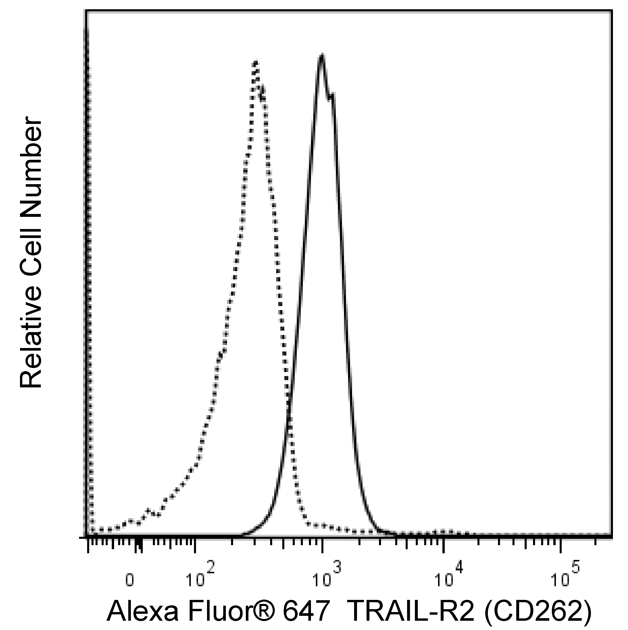 PE Mouse Anti-Human TRAIL-R2 (CD262)