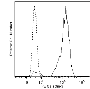 PE Mouse Anti-Human Galectin-3