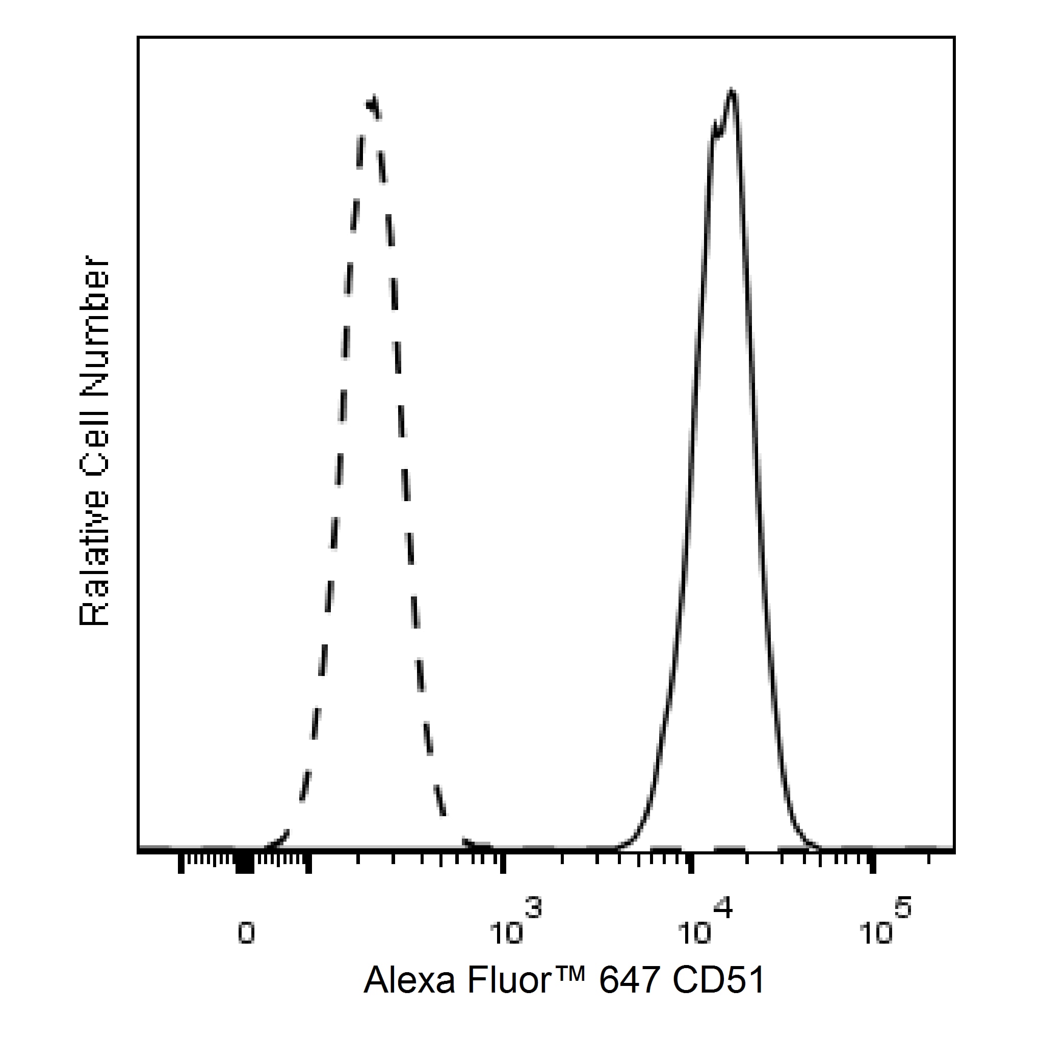 Alexa Fluor™ 647 Mouse Anti-Human CD51