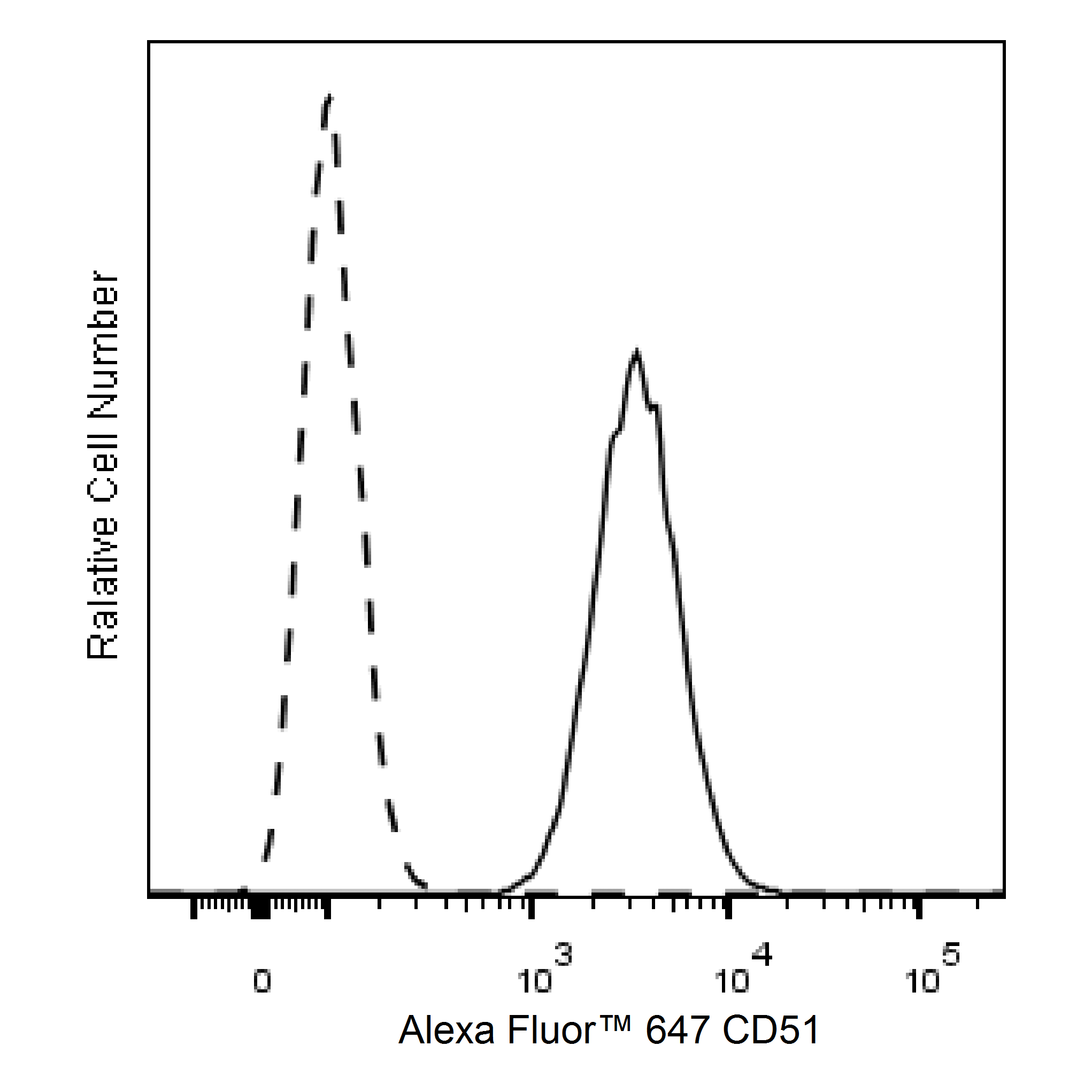 Alexa Fluor™ 647 Mouse Anti-Human CD51