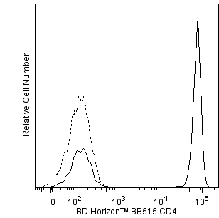 BB515 Mouse Anti-Human CD4