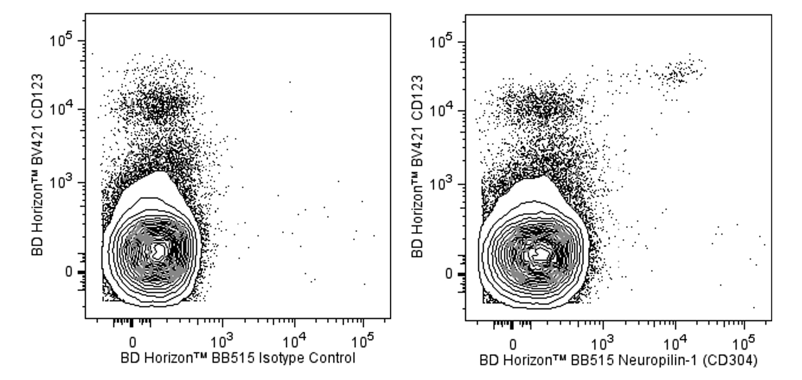 BB515 Mouse Anti-Human Neuropilin-1 (CD304)