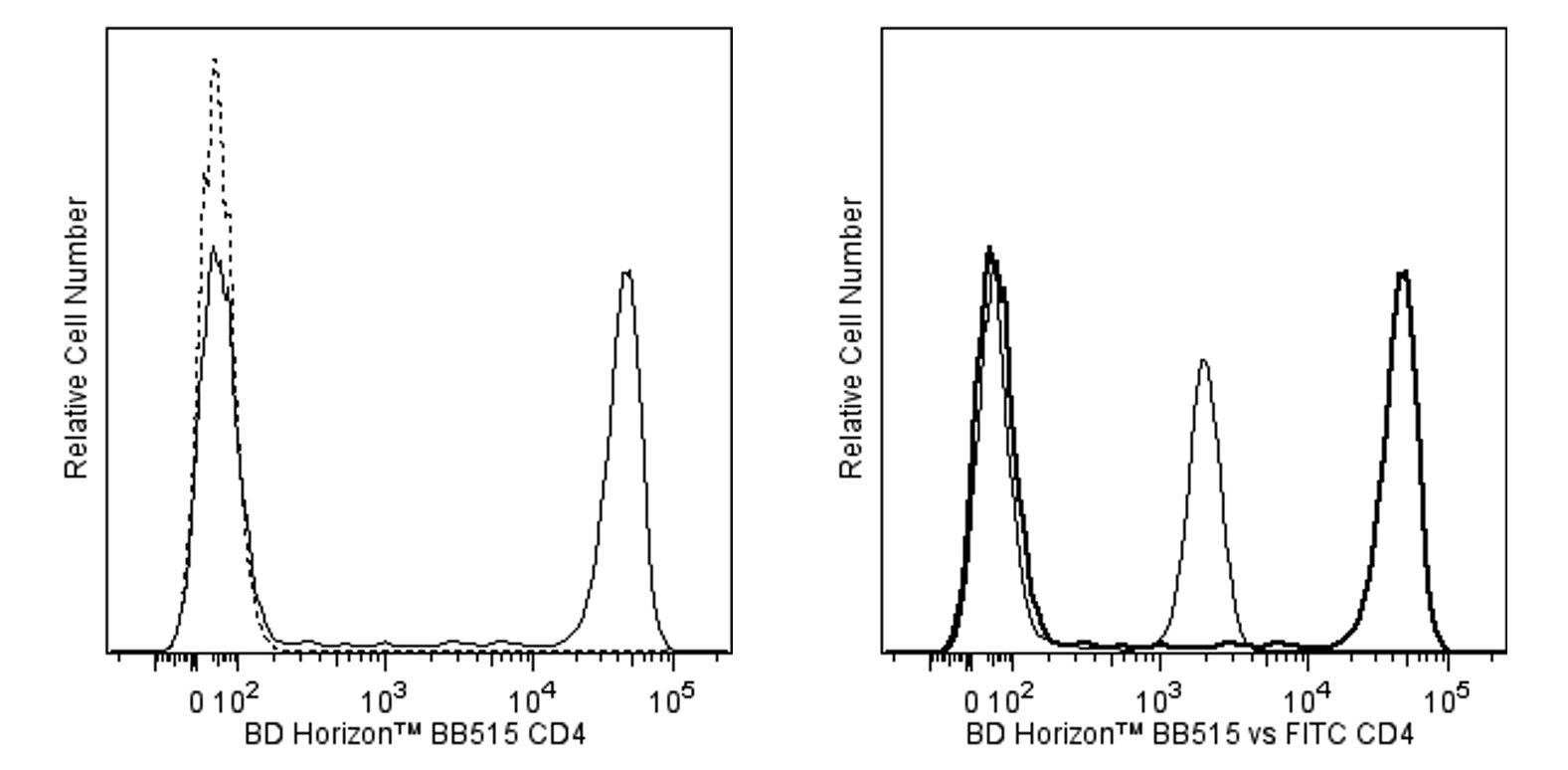 BB515 Mouse Anti-Human CD4