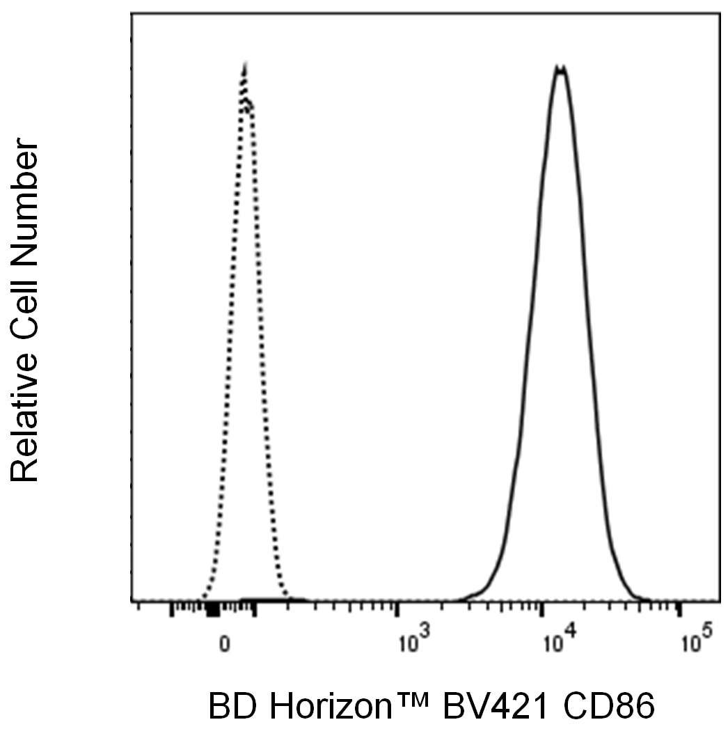 BV421 Mouse Anti-Human CD86