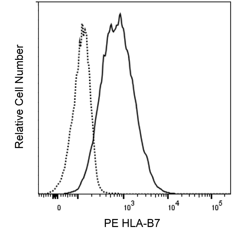 PE Mouse Anti-Human HLA-B7