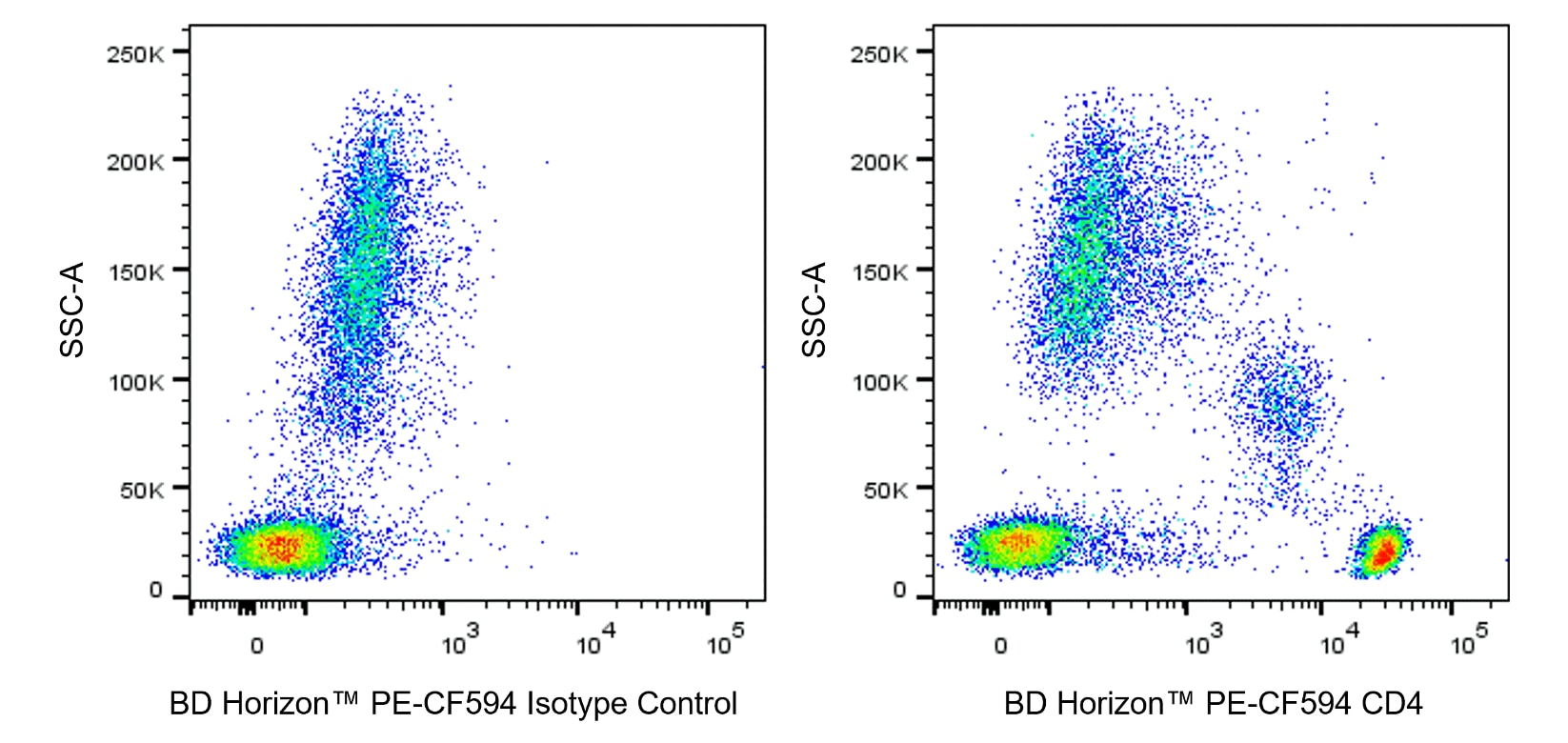 PE-CF594 Mouse Anti-Human CD4
