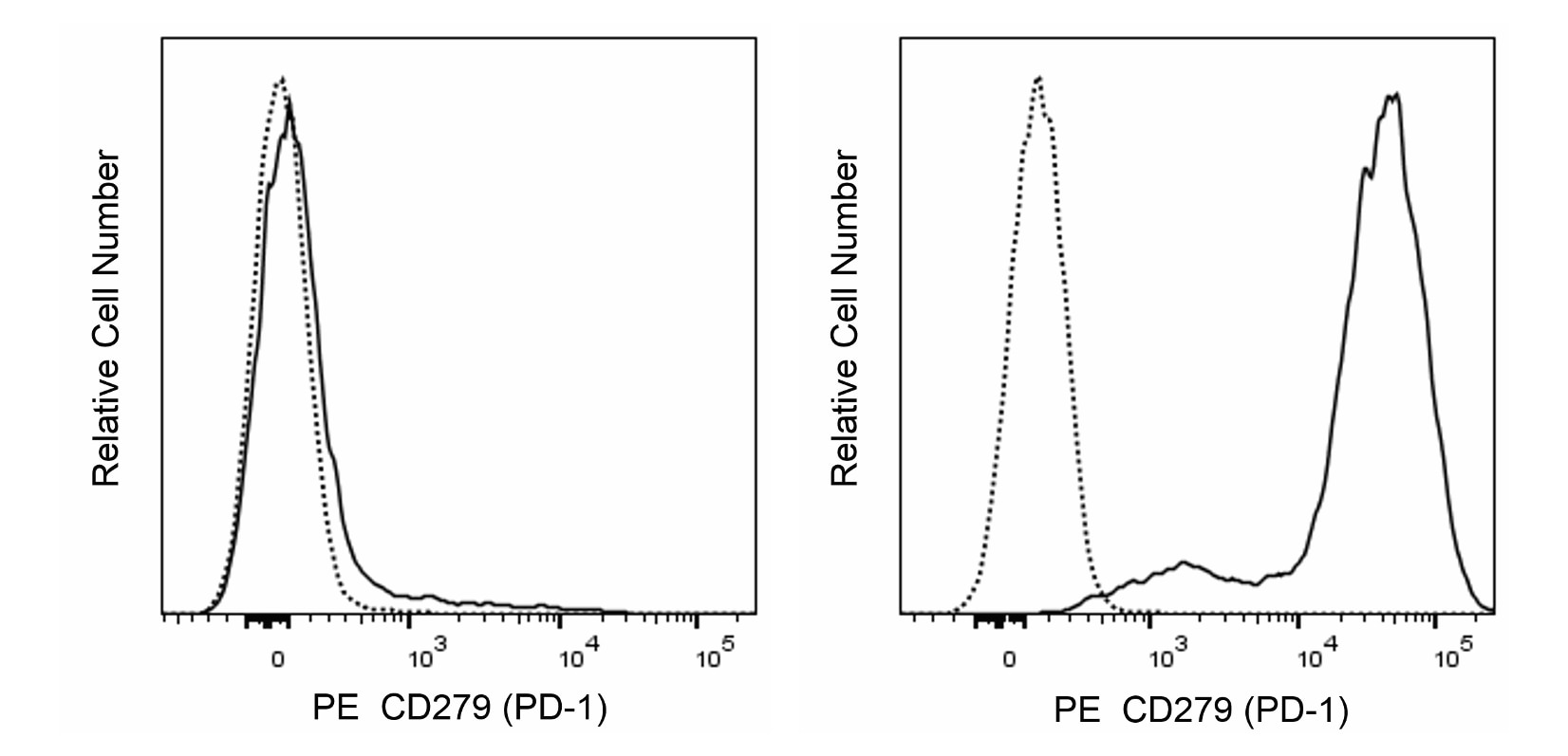 PE Rat Anti-Mouse CD279 (PD-1)