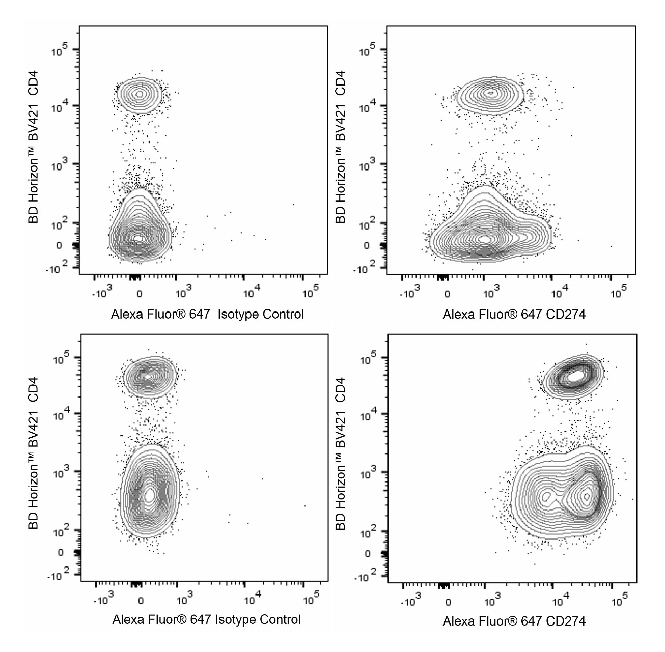 Alexa Fluor® 647 Rat AntiMouse CD274