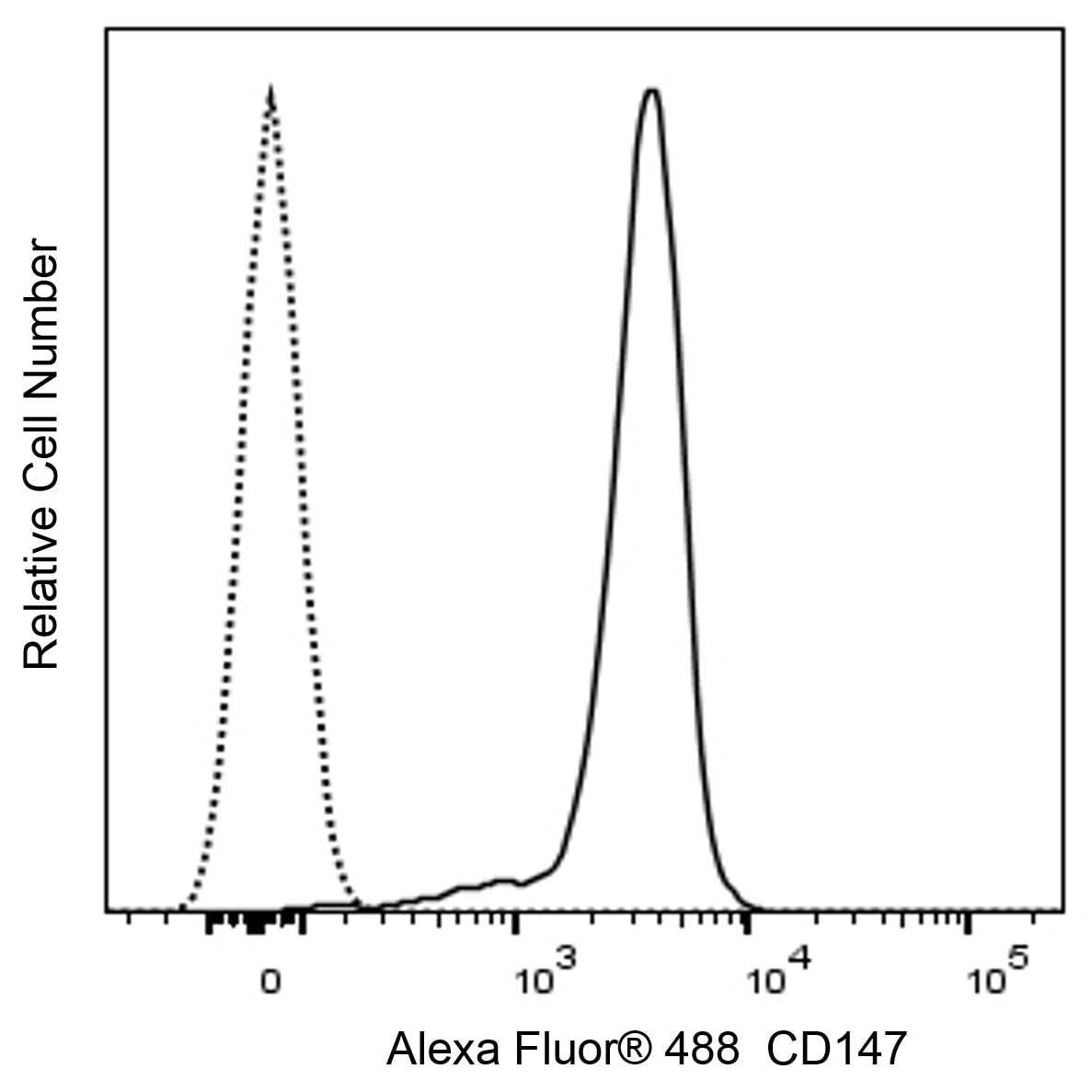 Alexa Fluor® 488 Rat Anti-Mouse CD147