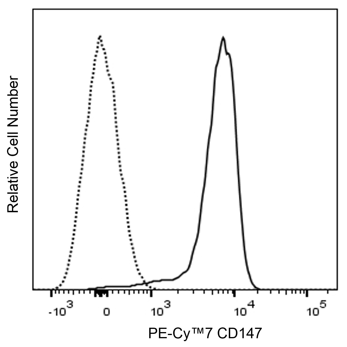 PE-Cy™7 Rat Anti-Mouse CD147