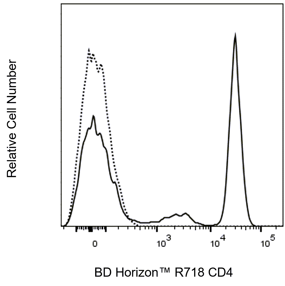 R718 Mouse Anti-Human CD4