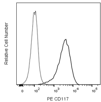 PE Mouse Anti-Human CD117 (c-Kit)